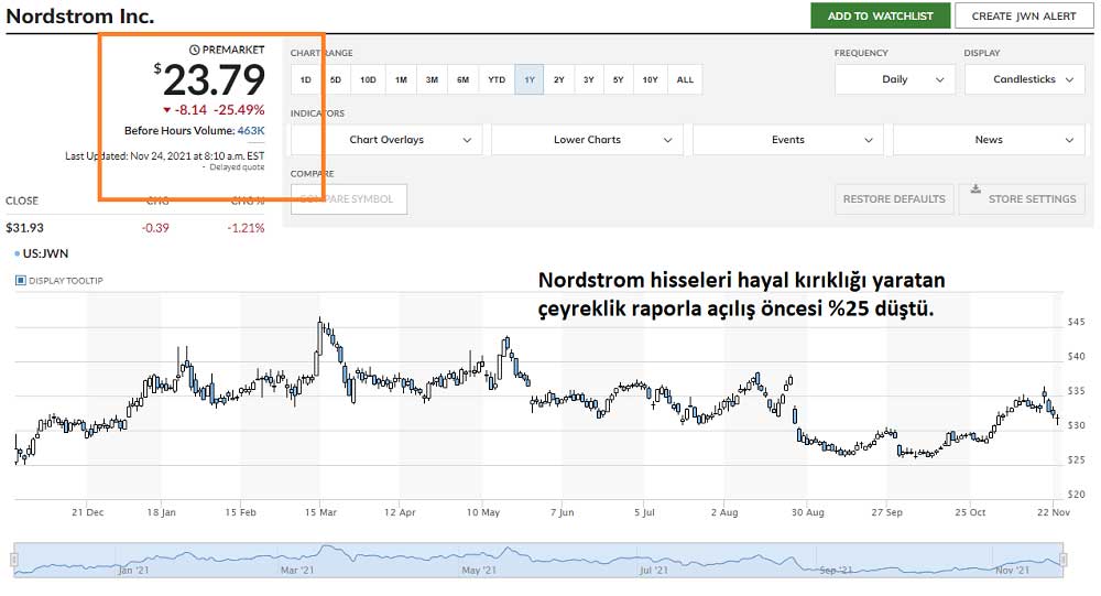 Nordstrom Hisse %25 Düştü