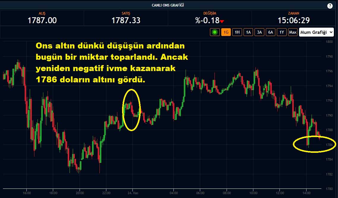 Ons Altın Fiyatı Yüzde 0,18 Düşüş Ons Altın Fiyatı Yüzde 0,18 Düşüş