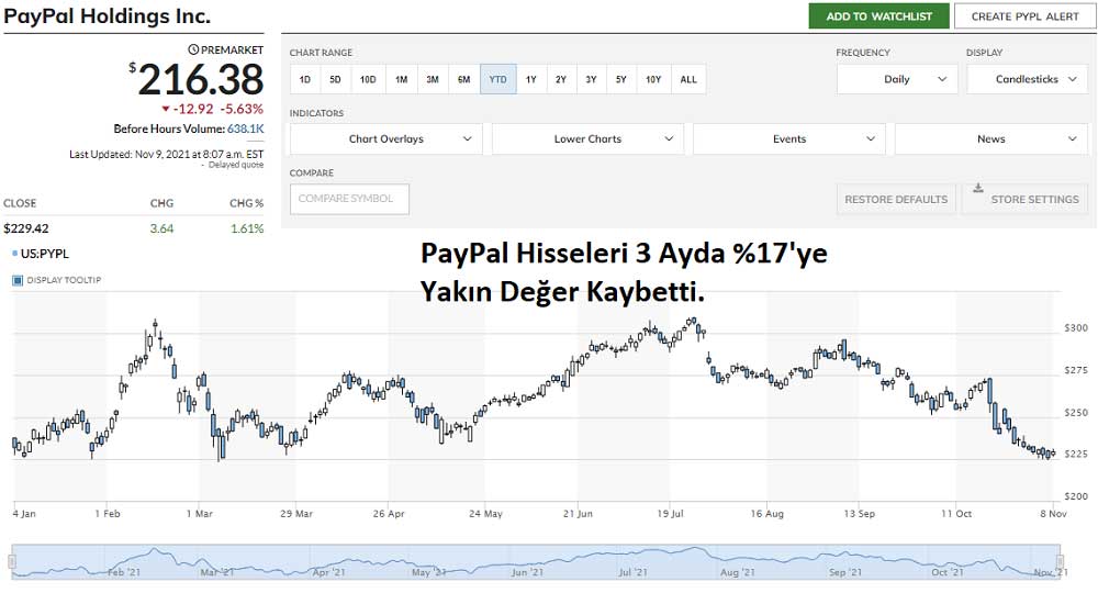 PayPal Hisse %5,6 Düşüş