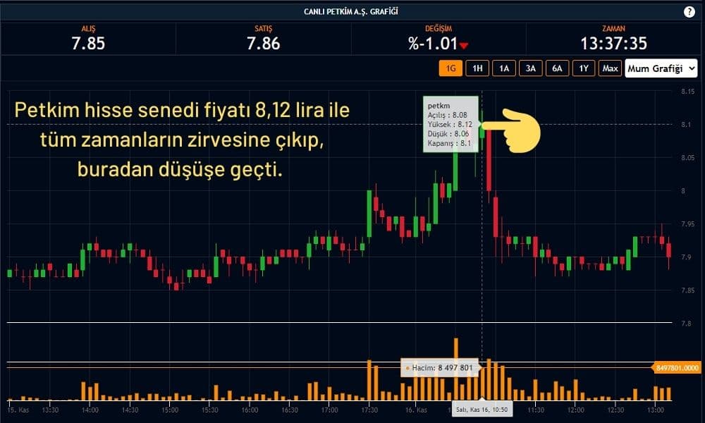 Petkim Hisseleri Rekor Sonrası Düşüşte Petkim Hisseleri Rekor Sonrası Düşüşte