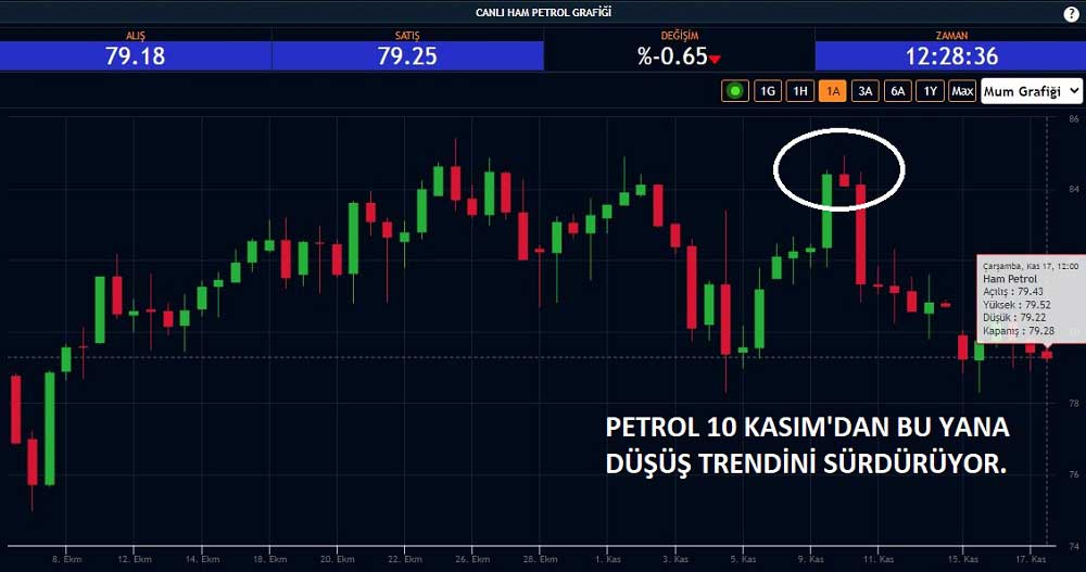 Petrol 10 Kasım Bu Yana Düşük Seyrediyor Petrol 10 Kasım Bu Yana Düşük Seyrediyor