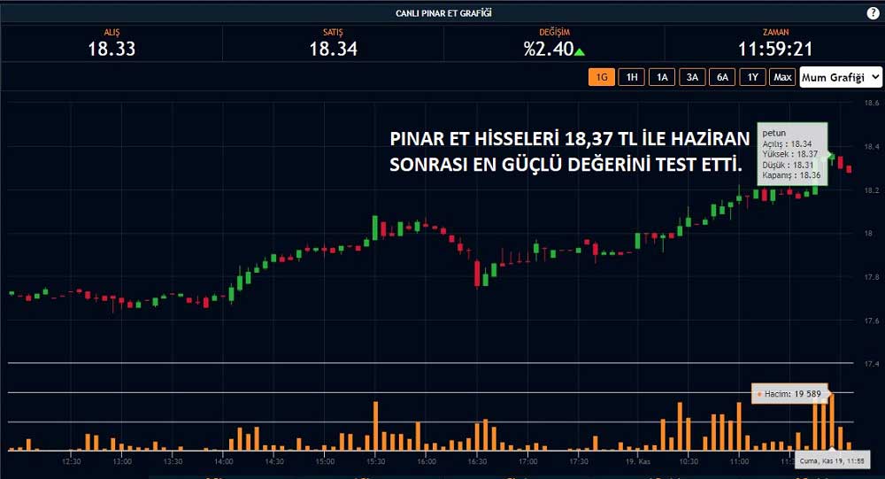 Pınar Et Hisse 18,37 TL