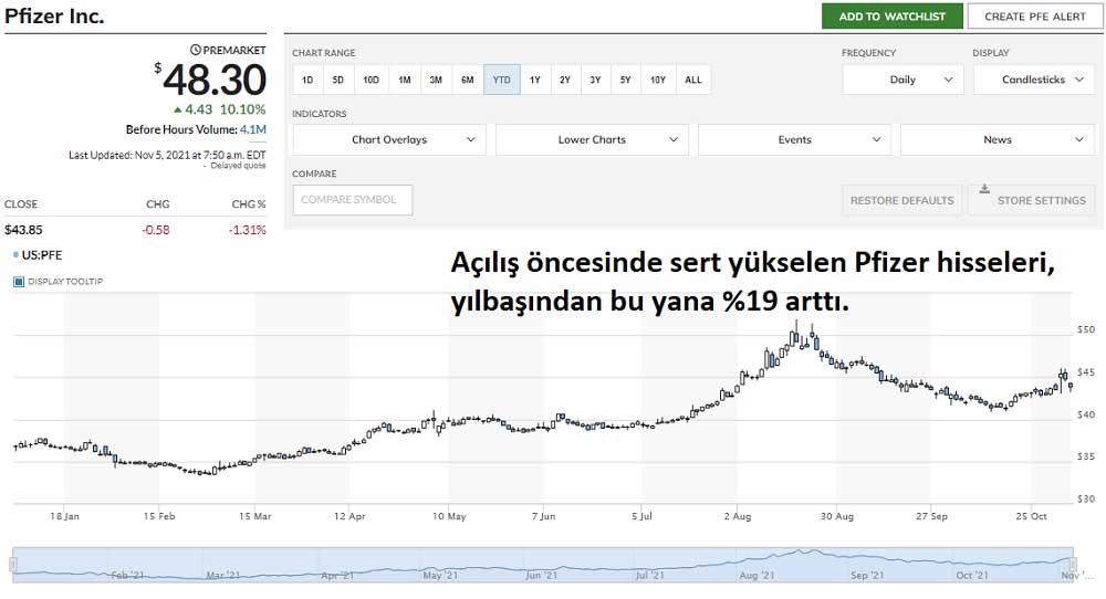 Pfizer Hisse %10 Yükseldi Pfizer Hisse %10 Yükseldi