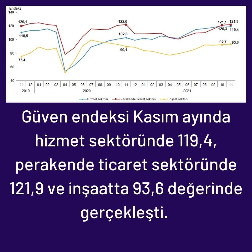 Sektörel Güven Endekslerinin Kasım Değişimleri