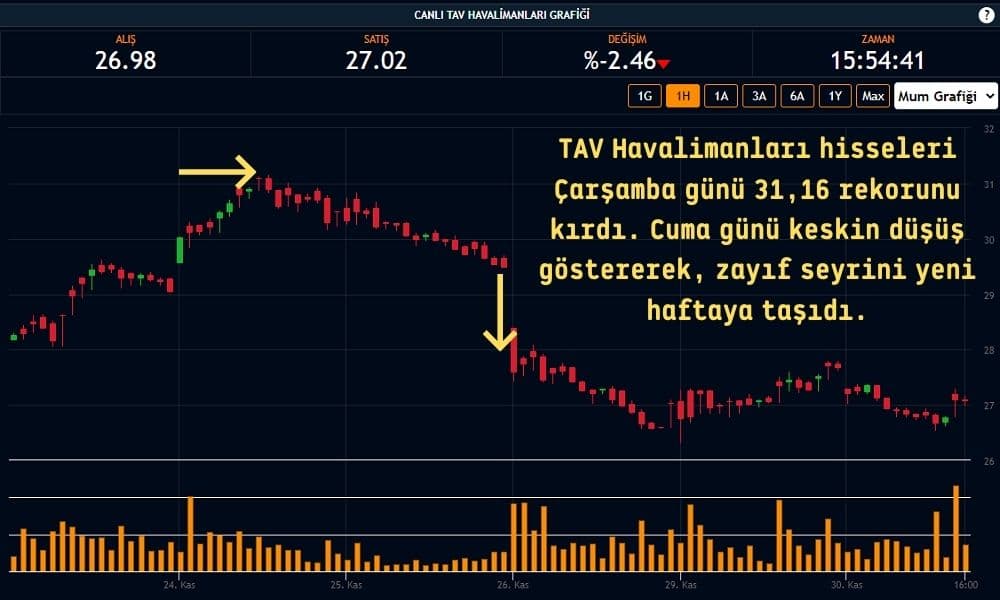 TAV Havalimanları Hisseleri %2,46 Ekside TAV Havalimanları Hisseleri %2,46 Ekside