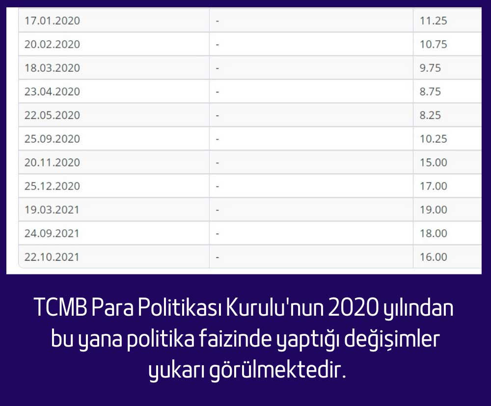 TCMB Politika Faizi Değişimleri 2020 - 2021