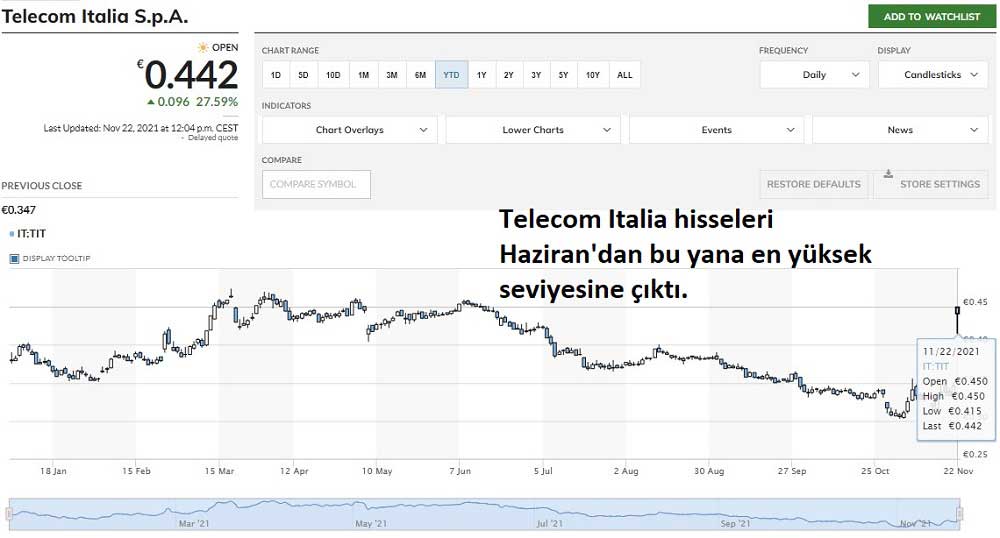 Telecom Italia Hisse Yükseliş
