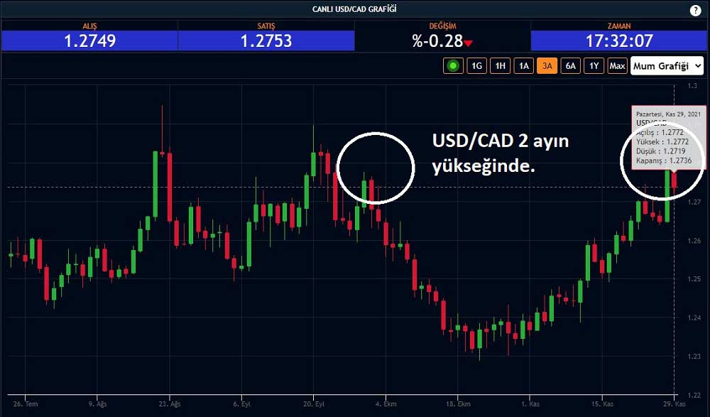 USD/CAD 29 Kasım USD/CAD 29 Kasım
