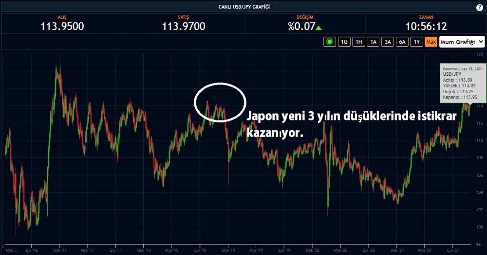USD/JPY 15 Kasım 3 Yılın Düşük 