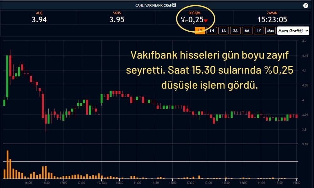 Vakıfbank Hisseleri %0,25 Ekside Vakıfbank Hisseleri %0,25 Ekside