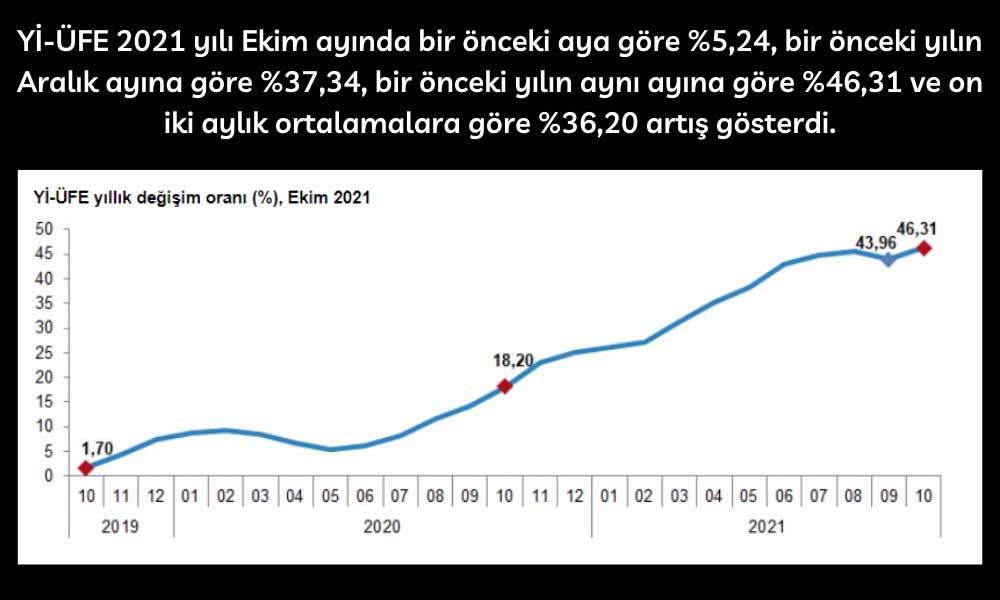 Yİ-ÜFE Ekim Yıllık Değişim Yİ-ÜFE Ekim Yıllık Değişim