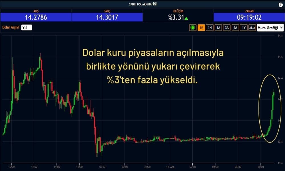 Dolar Kuru 14,30 TL Dolar Kuru 14,30 TL
