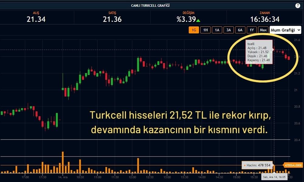 Turkcell Hisse 21,36 TL