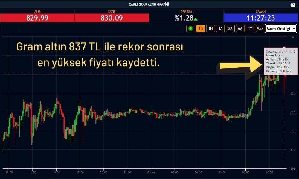Gram Altın 830 TL Gram Altın 830 TL