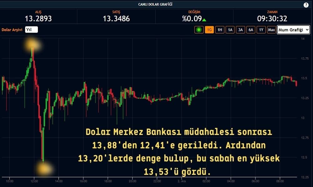 Dolar/TL 13,34 Dolar/TL 13,34