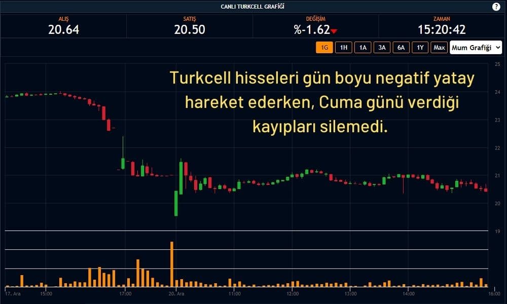 Turkcell Hisseleri 20,50 TL