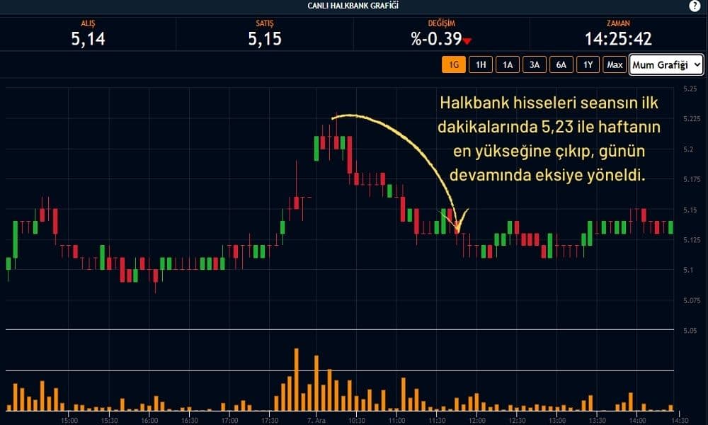 Halkbank Hissesi 5,15 TL