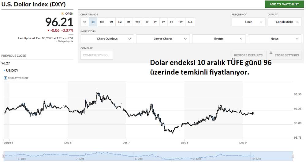 ABD Dolar Endeksi 96 Üzerinde ABD Dolar Endeksi 96 Üzerinde