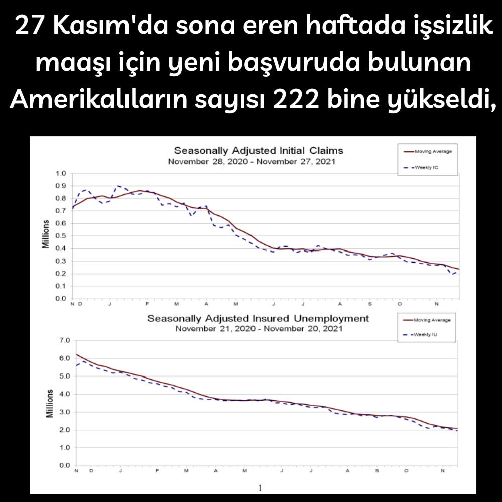 ABD İşsizlik Maaşı Başvuruları 27 Kasım Hafta ABD İşsizlik Maaşı Başvuruları 27 Kasım Hafta