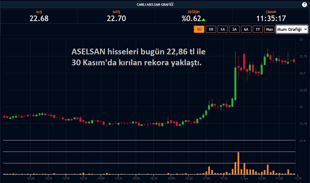 Aselsan Hisse Yükseliyor Aselsan Hisse Yükseliyor