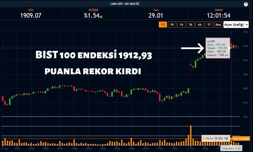 BIST 100 Endeksi 1912 Puana Çıktı BIST 100 Endeksi 1912 Puana Çıktı