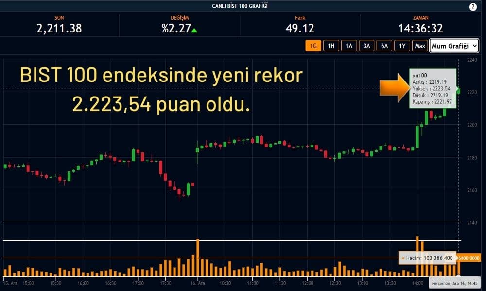 Borsa %2,27 Artıda Borsa %2,27 Artıda