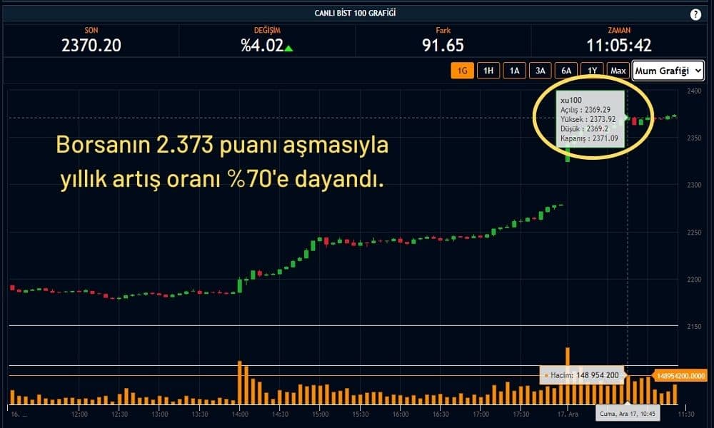 BIST 100 2370 Puan BIST 100 2370 Puan