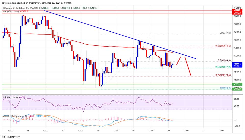 BTC 46 bin dolara düştü BTC 46 bin dolara düştü