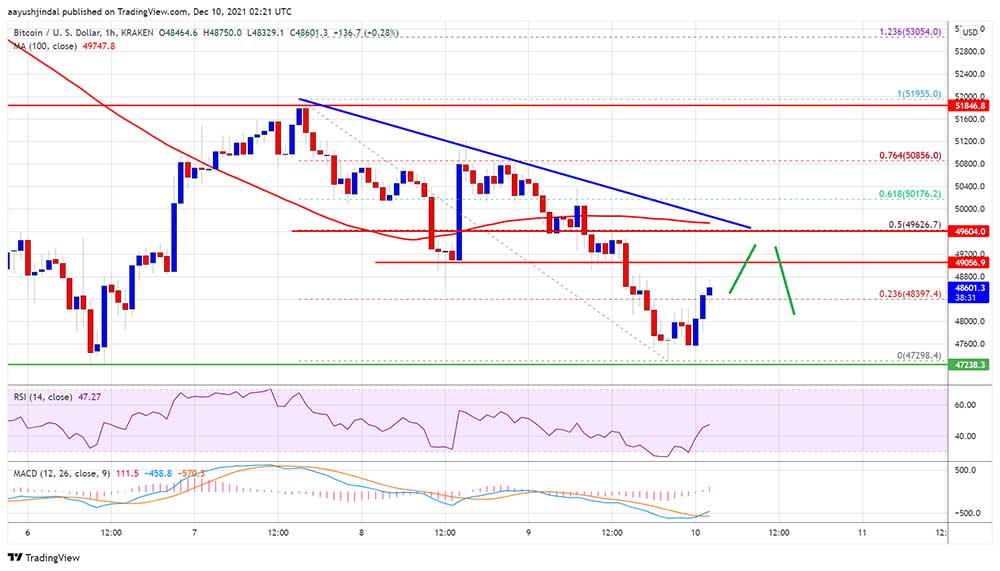 BTC 48 bin dolara geriledi BTC 48 bin dolara geriledi