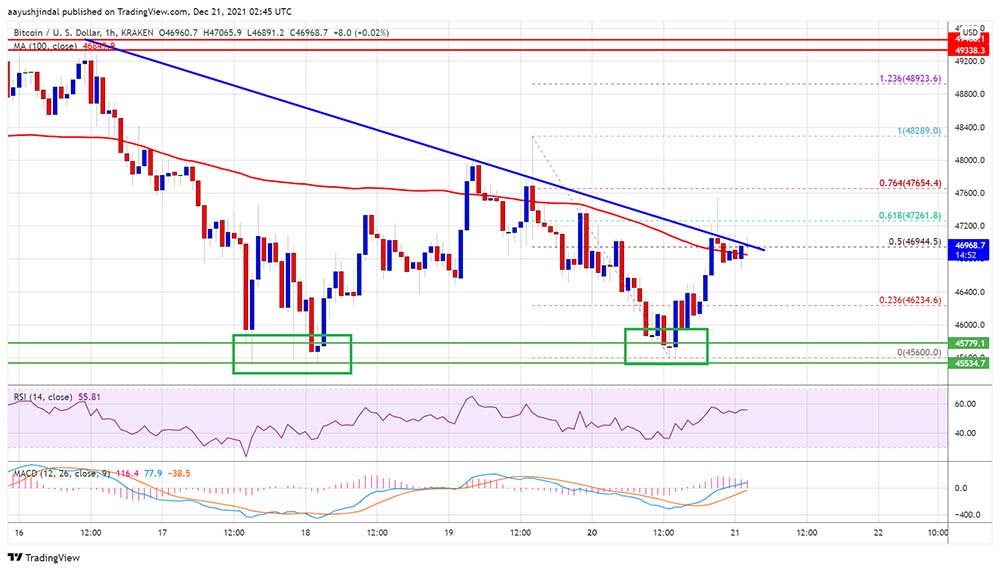 BTC 48 bin doları geçti BTC 48 bin doları geçti