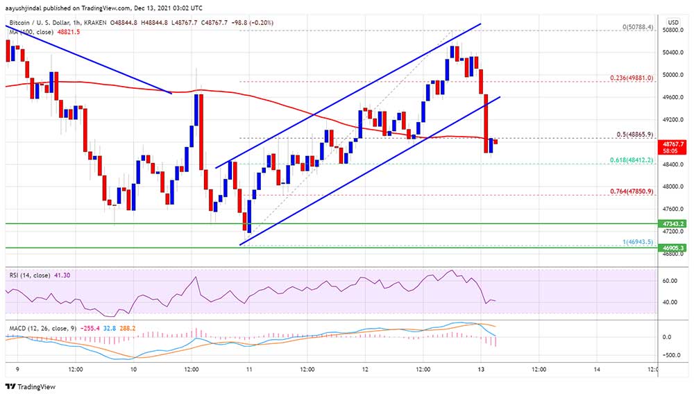 BTC 49 bin dolar seviyesinde BTC 49 bin dolar seviyesinde