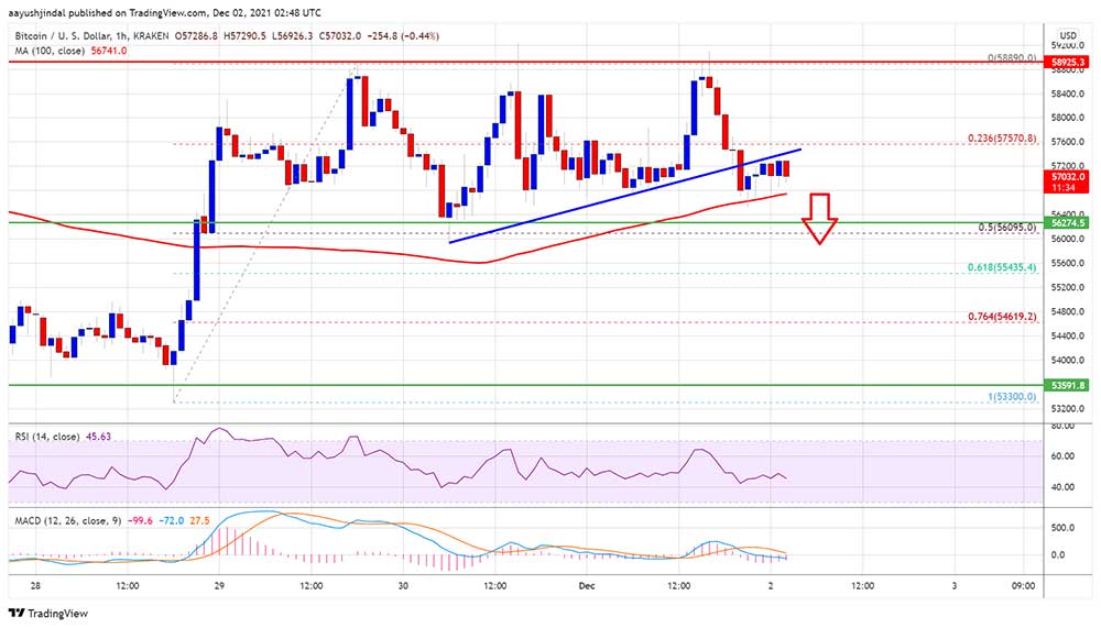 BTC 56 bin dolara çekildi BTC 56 bin dolara çekildi