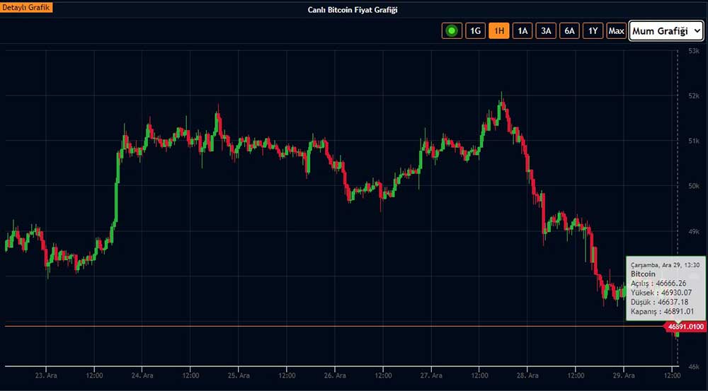 BTC bir haftalık tablo BTC bir haftalık tablo
