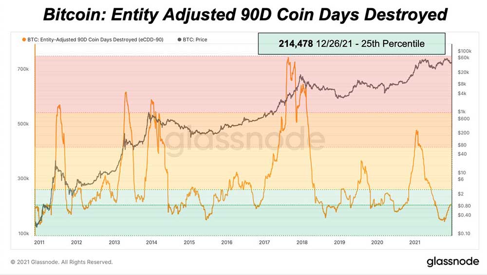 Bitcoin CDD metriği Bitcoin CDD metriği