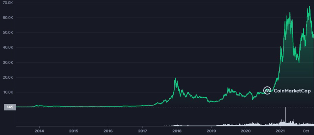 Bitcoin'in geçmişten bugüne kadar değişen fiyatı