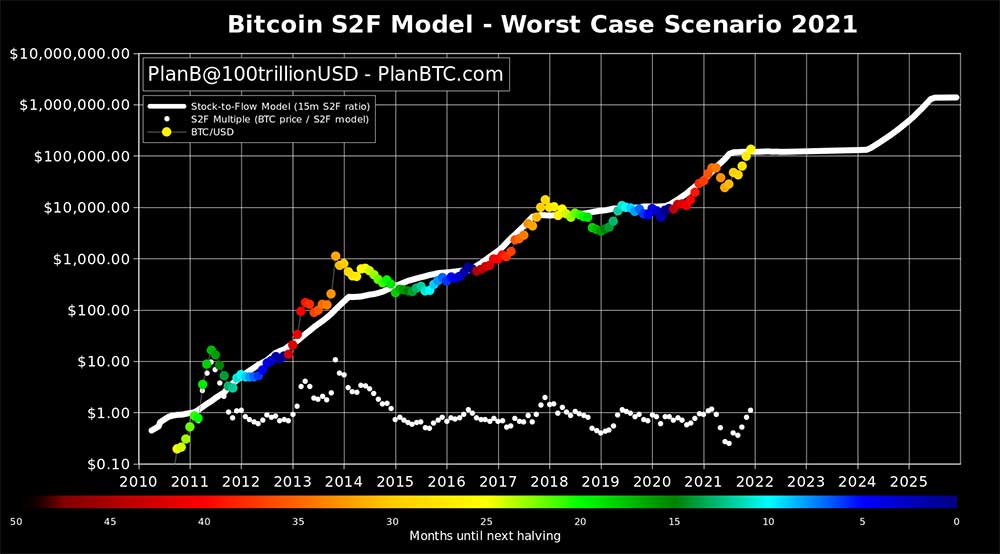 Bitcoin S2F Model