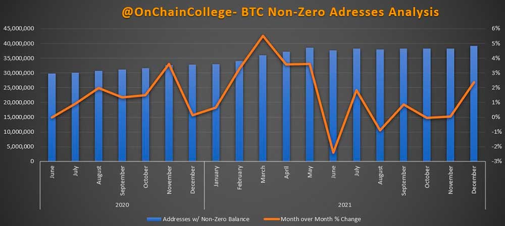 BTC sıfır olmayan cüzdan sayısı BTC sıfır olmayan cüzdan sayısı