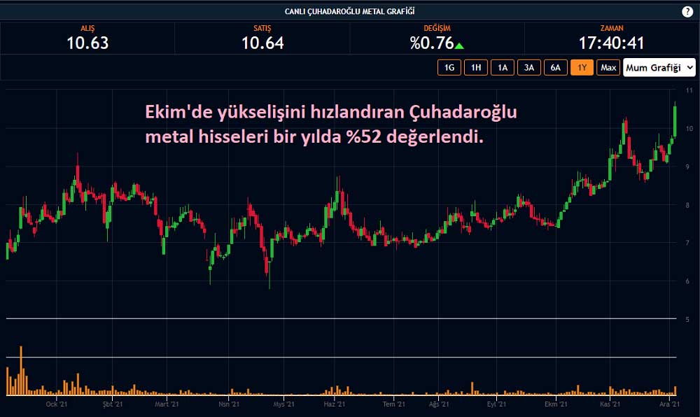 Çuhadaroğlu Metal Hisse Rekor 