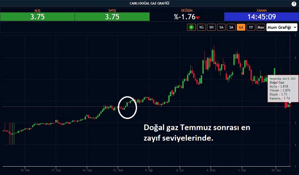 Doğal Gaz 9 Aralık Doğal Gaz 9 Aralık