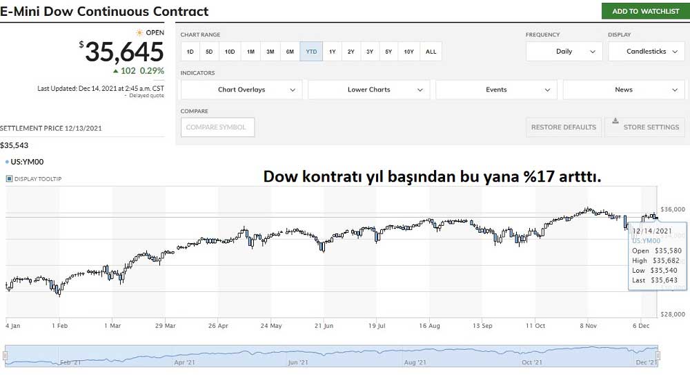 Dow Kontrat Yükseliş
