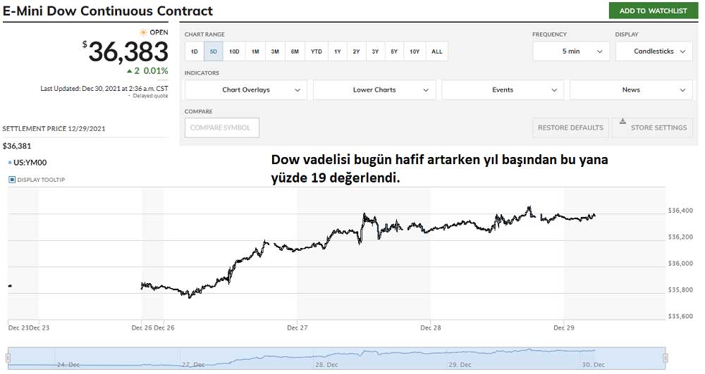 Dow Vadelisi Artıyor Dow Vadelisi Artıyor YTD Kazanç %19
