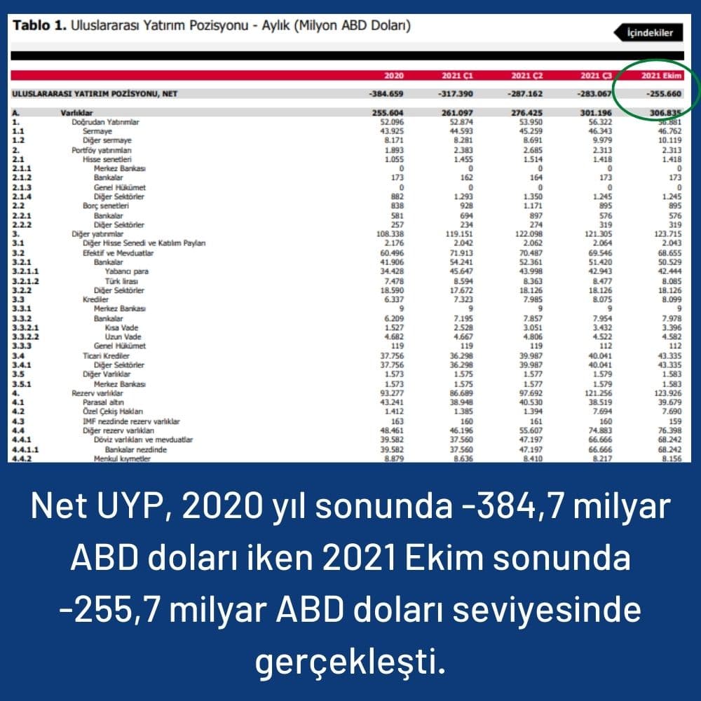 Türkiye’nin Net UYP Açığı Ekim’de 255,7 Milyar Dolar Açıklandı