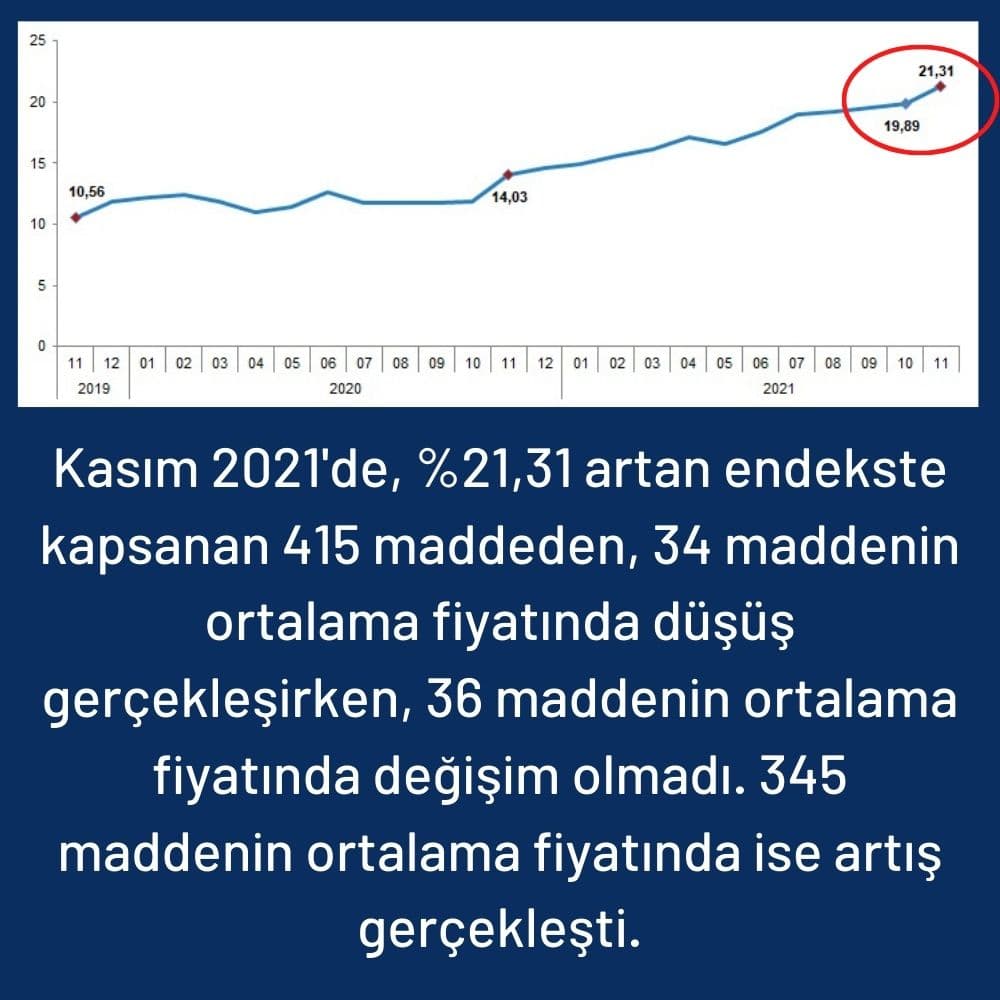 Enflasyon 345 Maddede Arttı Enflasyon 345 Maddede Arttı