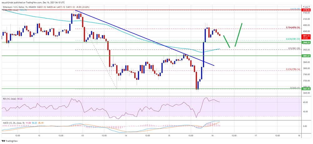 ETH 4.000 doları geçti ETH 4.000 doları geçti
