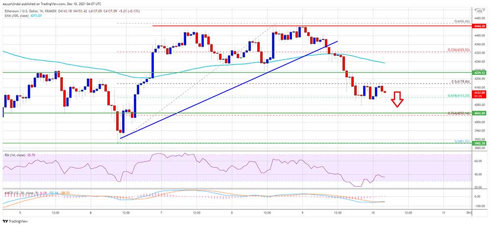 ETH 4.100 dolara geriledi ETH 4.100 dolara geriledi
