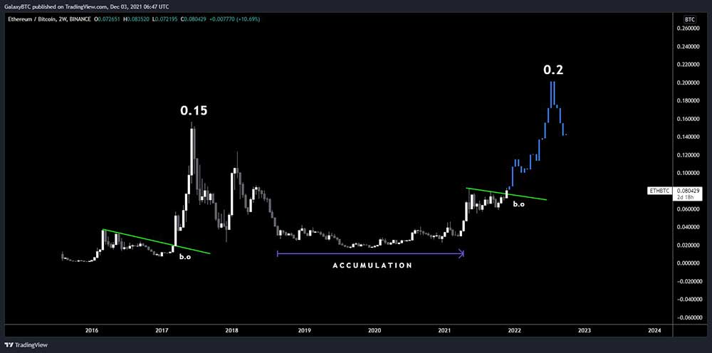 ETH/BTC 2 haftalık grafik ETH/BTC 2 haftalık grafik