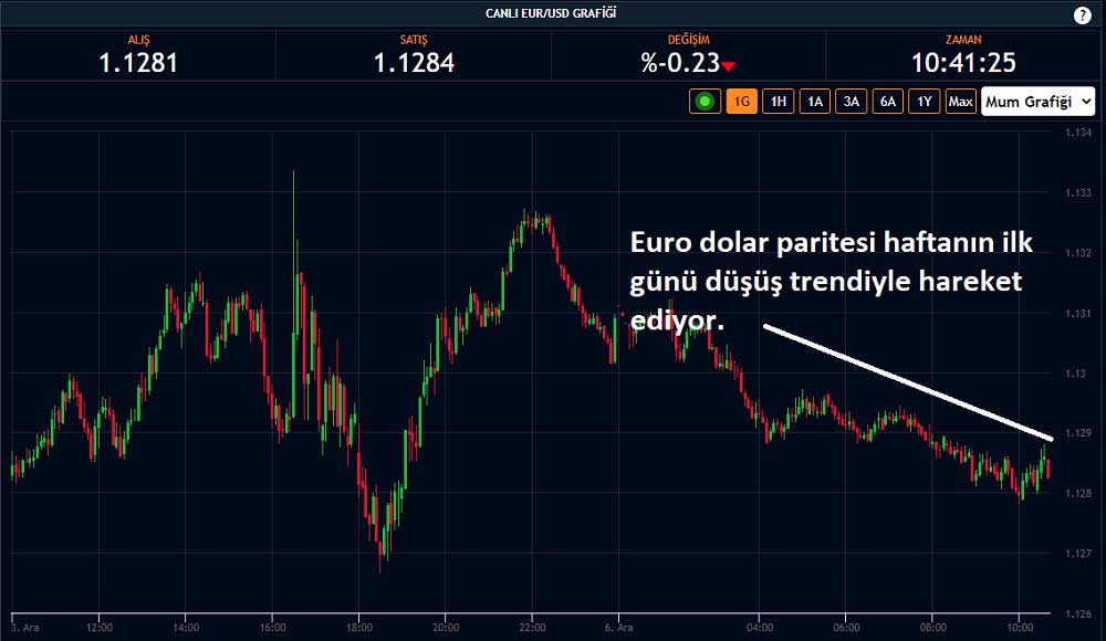 EUR/USD 1,12'lerde Zayıf