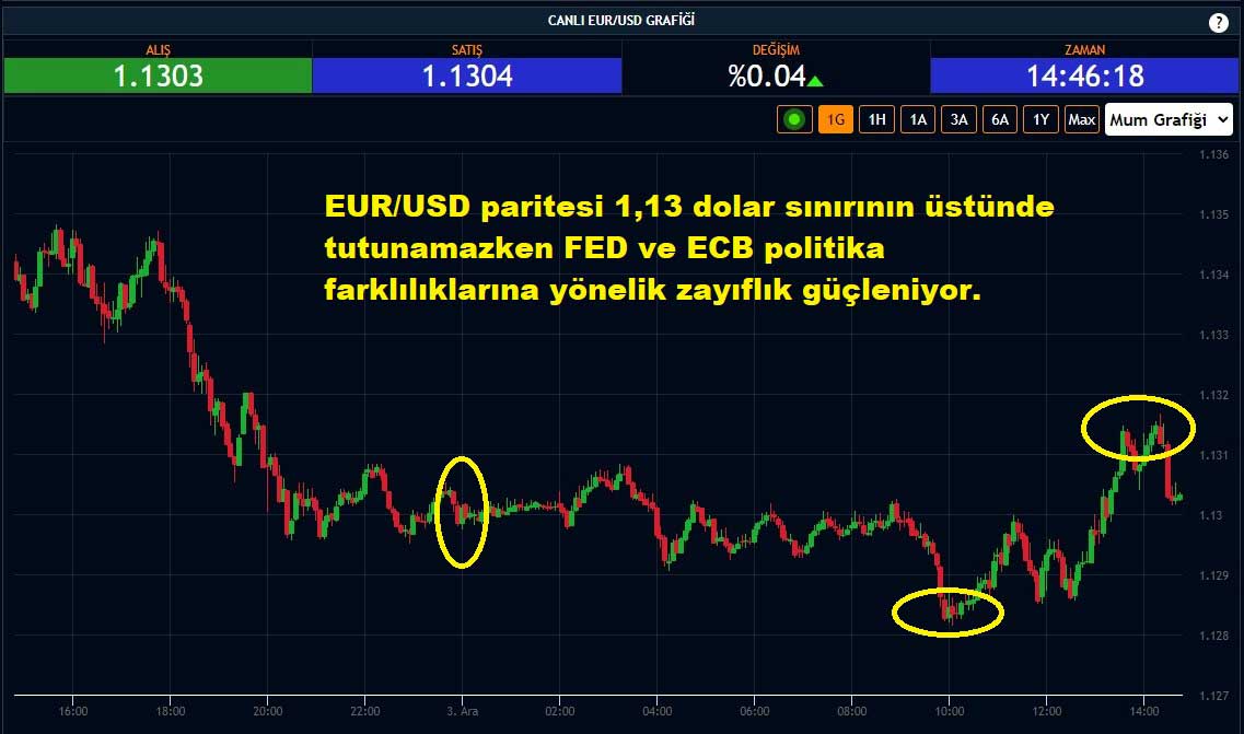 EUR/USD Paritesi Yüzde 0,04 Yükseliş
