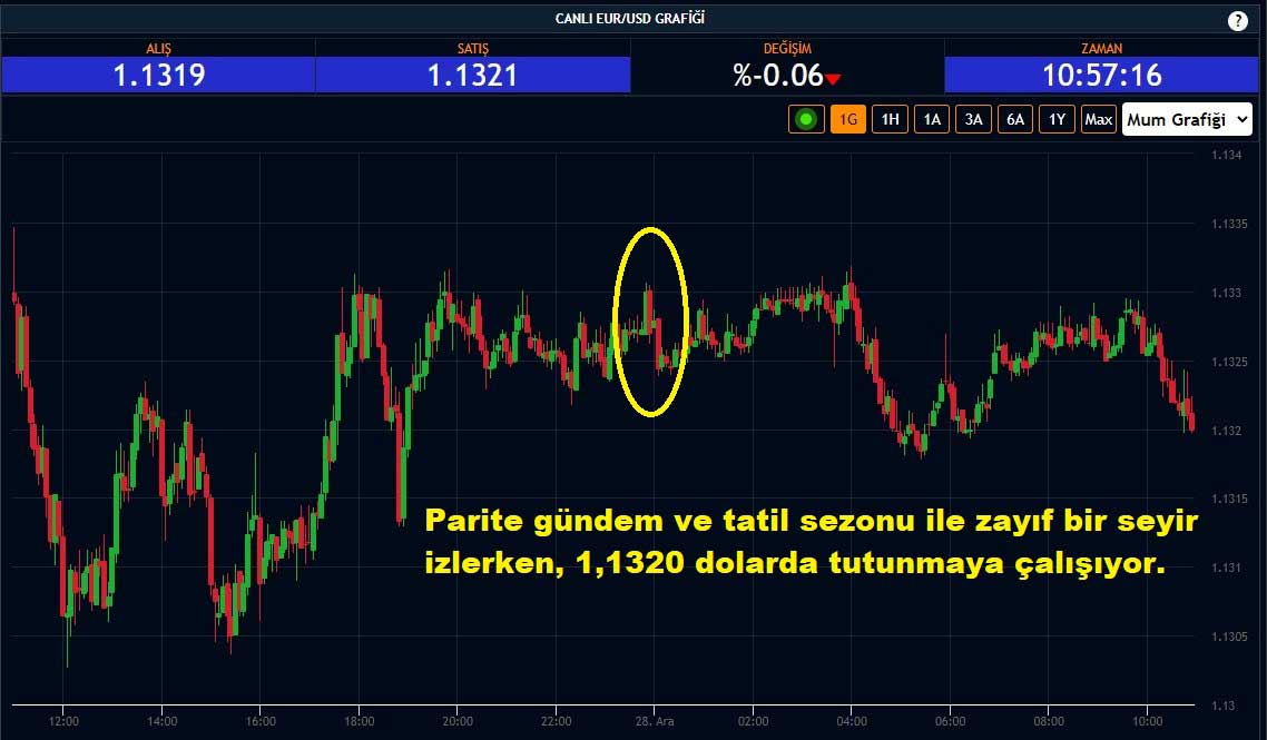 EUR/USD Paritesi Yüzde 0,06 Düşüş
