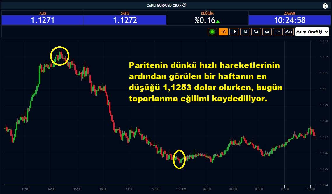 EUR/USD Paritesi Yüzde 0,16 Yükseliş
